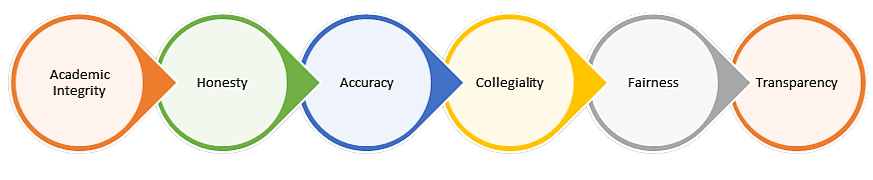 Horizontal graphic lists the aspects of academic integrity which including honesty, accuracy, collegiality, fairness, and transparency.