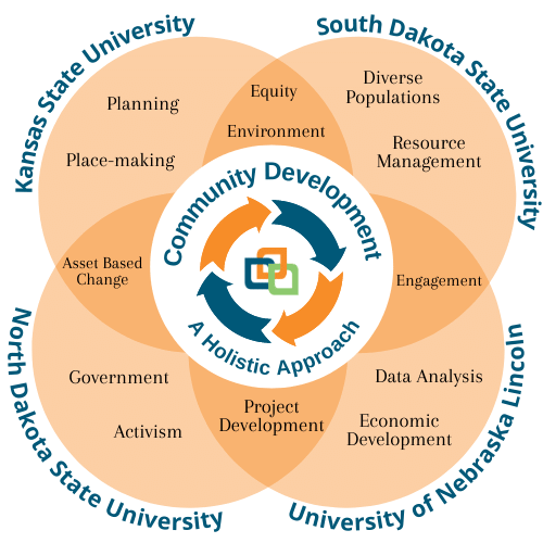 The four-part Venn Diagram illustrates the blending of expertise from four universities. Kansas State University, North Dakota State University, South Dakota State University, and the University of Nebraska Lincoln collaborate to cover a vast array of content throughout the curriculum Planning, place-making, asset based change, government, activism, project development, economic development, data analysis, engagement, resource management, diverse populations, social equity, and environment are topics included in this online graduate program.