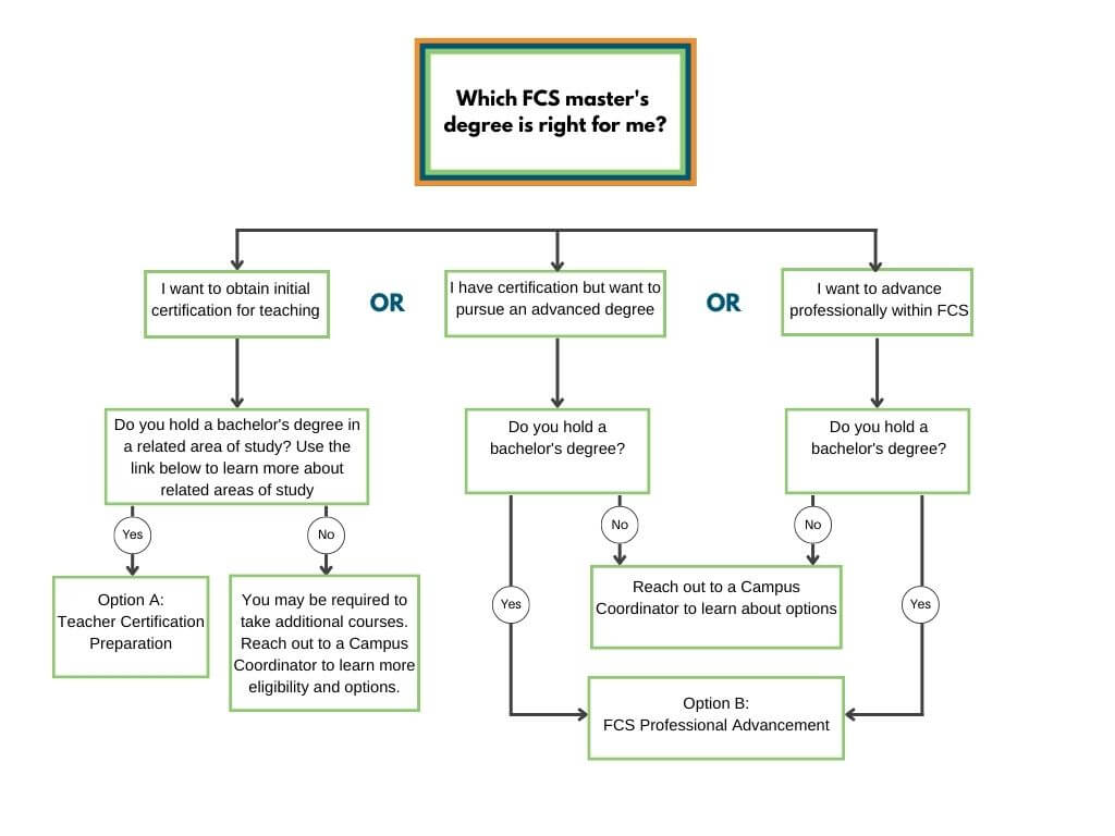 If you want to obtain initial certification for teaching and you have a bachelor’s degree in a related area, you should choose Option A. Use the link below to learn more about related areas of study. If you do not have a degree in one of the related areas, we encourage you to speak with a Campus Coordinator about your options as you may need to take additional courses. State requirements for teacher certification vary, so be sure to mention to your Campus Coordinator and/or advisor where you plan to teach as supplemental coursework may be required for certification eligibility.  If you already have certification and are looking to pursue an advanced degree, or you want to advance your professional career within FCS, then Option B is right for you. A bachelor’s degree is required; however, the degree does not need to be in a related area as required for Option A. If you do not have a bachelor’s degree, reach out to a Campus Coordinator to learn more about your options.